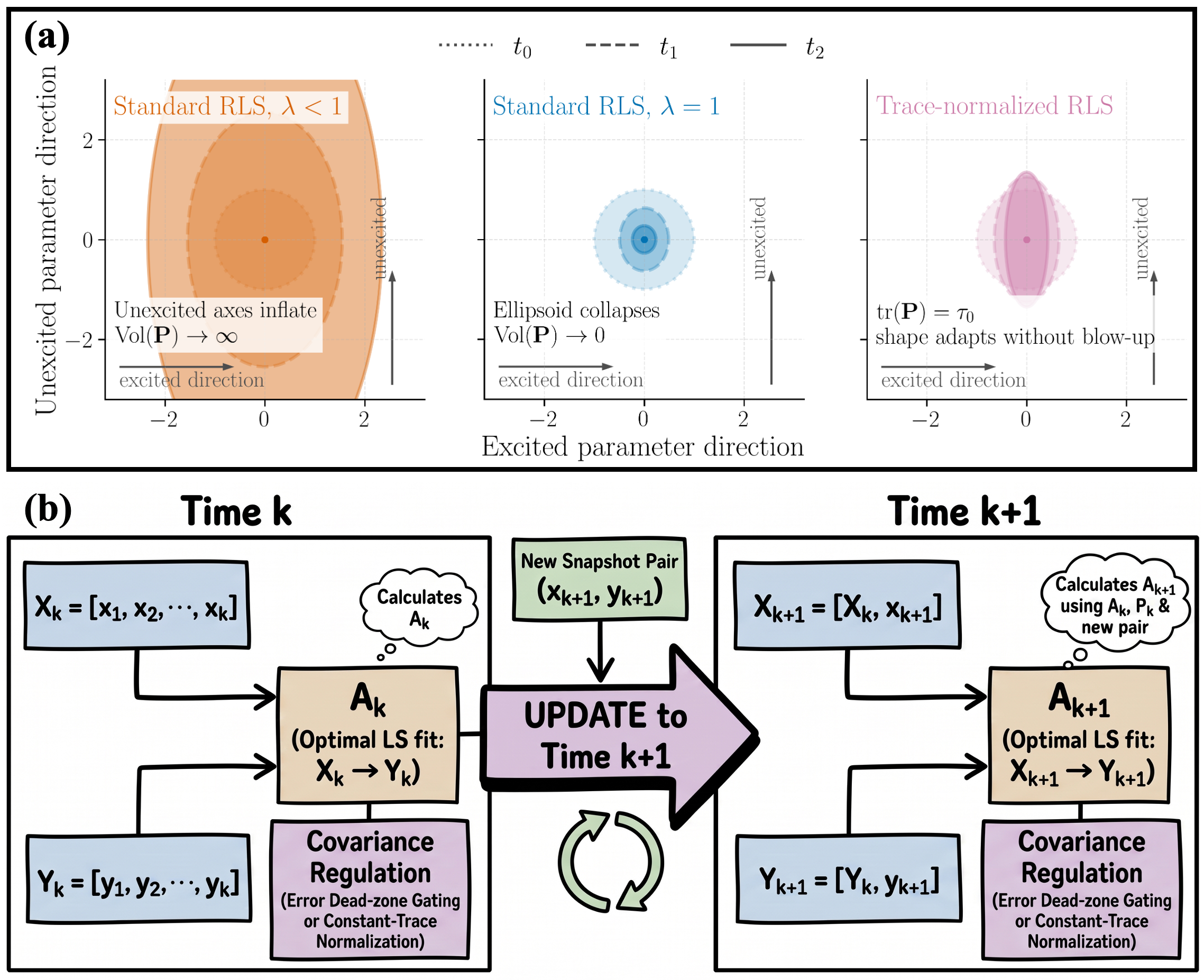 CR-RKL covariance regulation and recursive Koopman learning framework