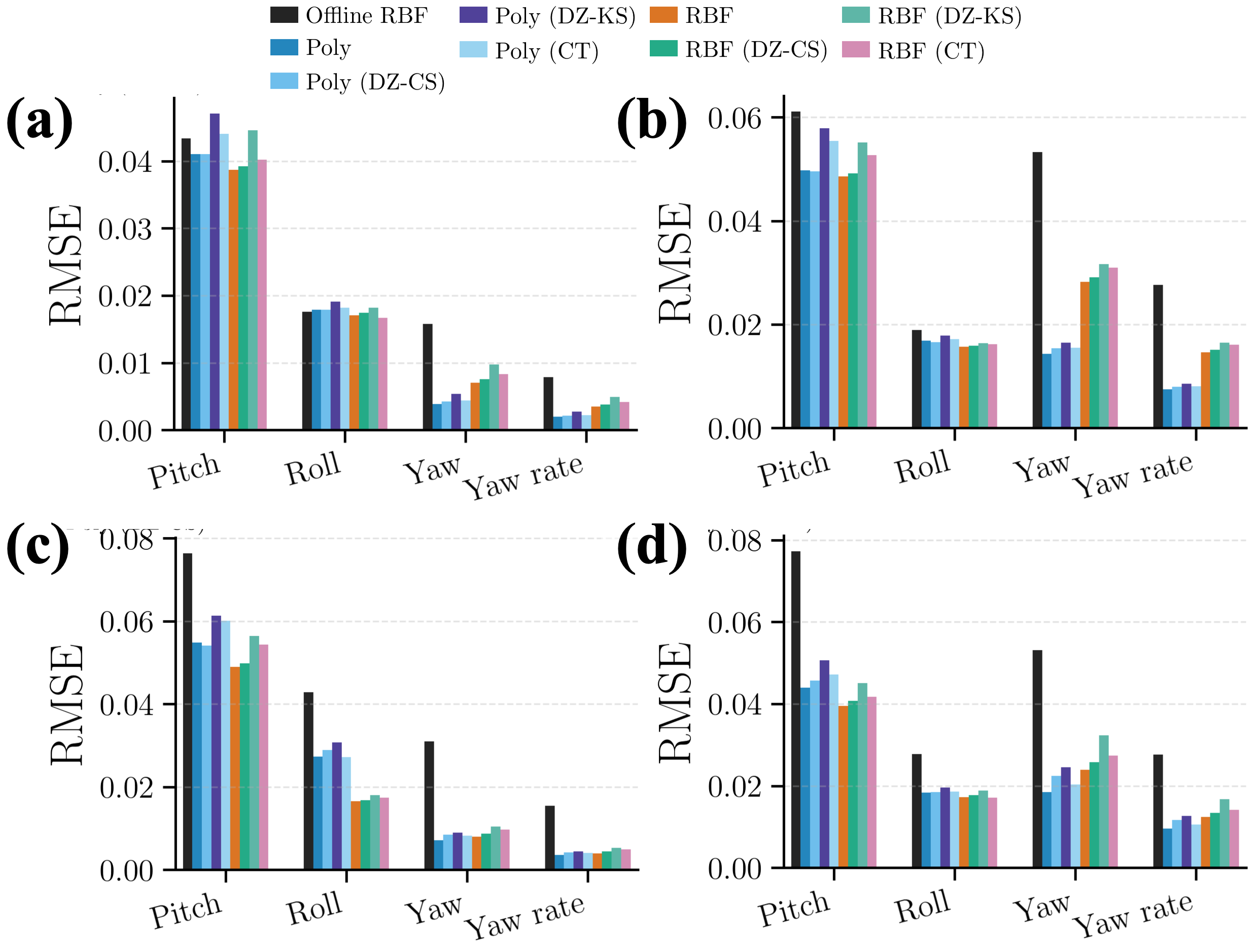 CR-RKL online modeling benchmark for the flapping-wing robot