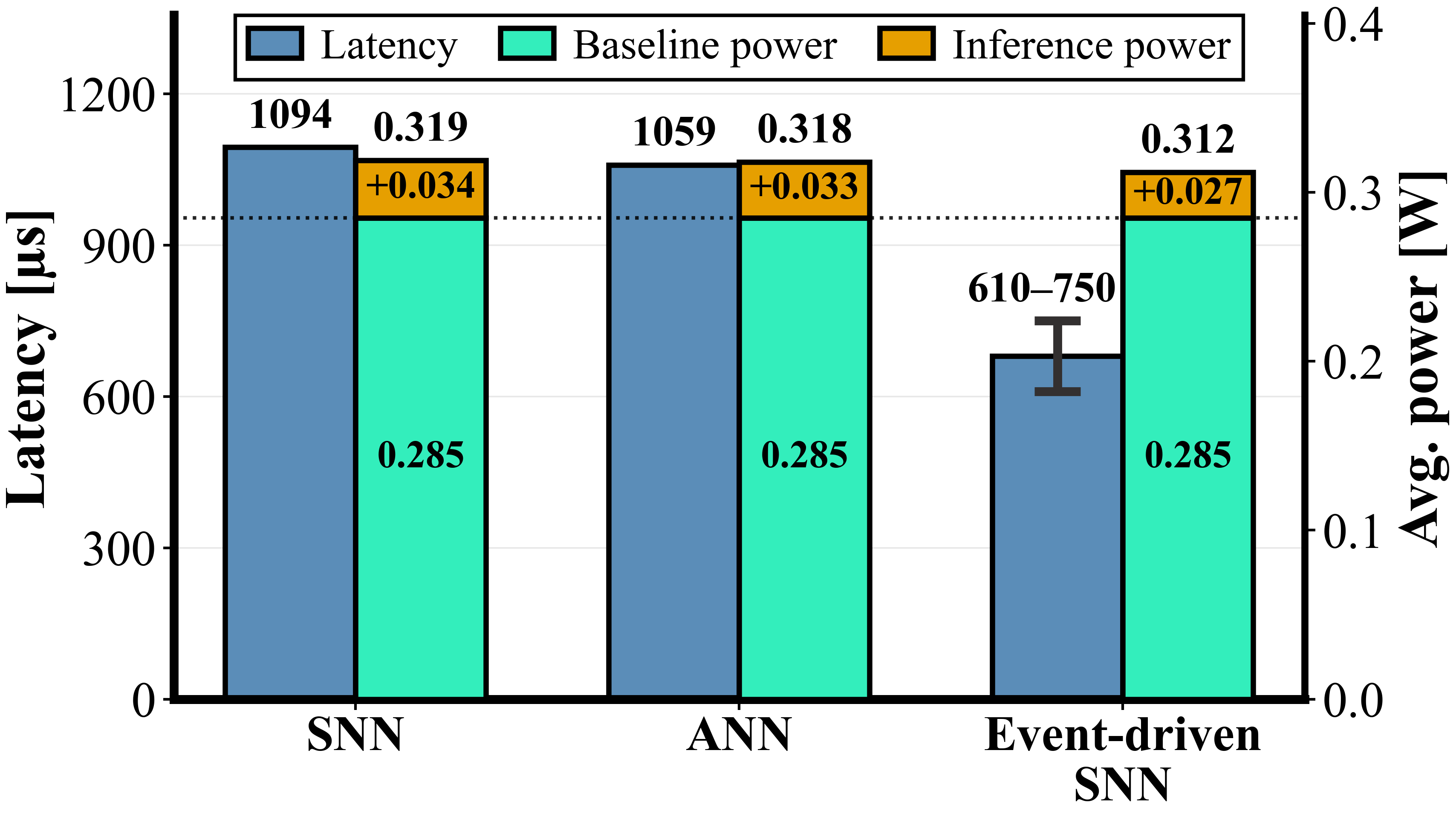 Latency and power comparison for SNN, ANN, and event-driven SNN inference