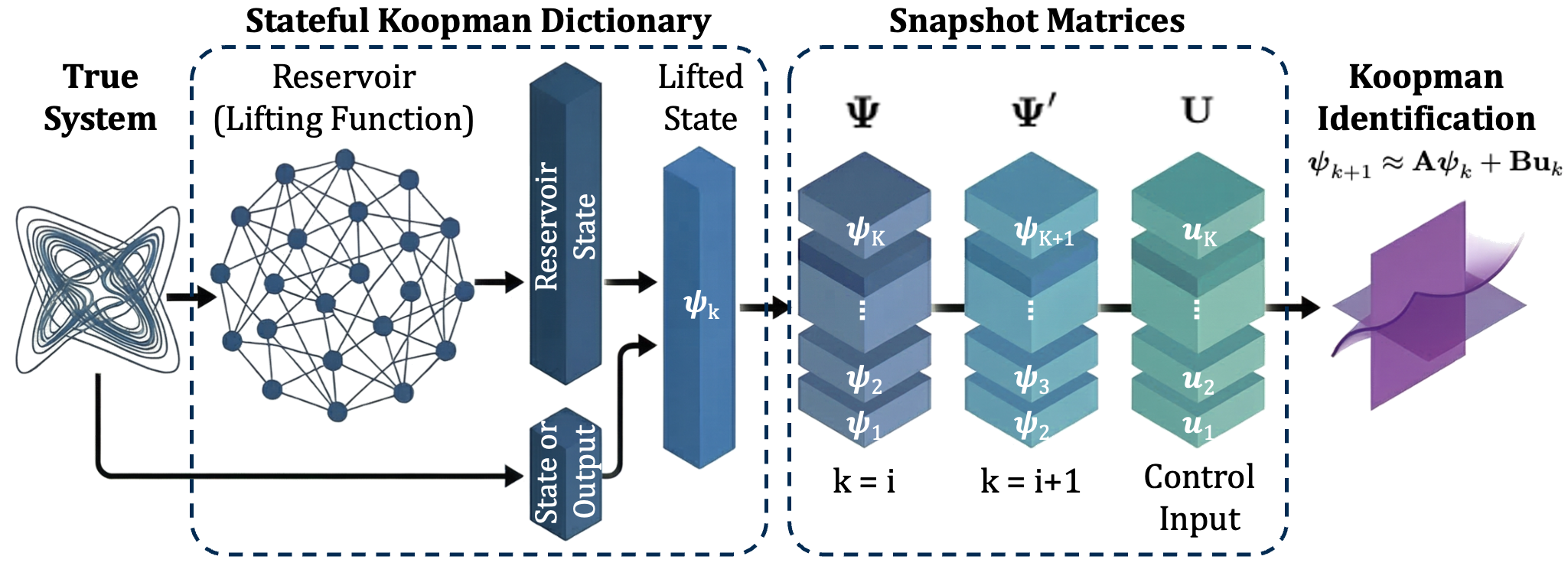 Schematic of the RC-Koopman framework